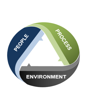 people-process-environment