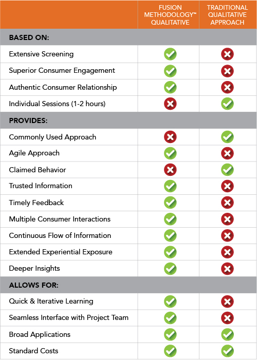 Fusion Methodology™ Comparison Chart