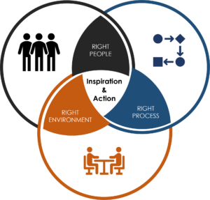 Innovation Improvement